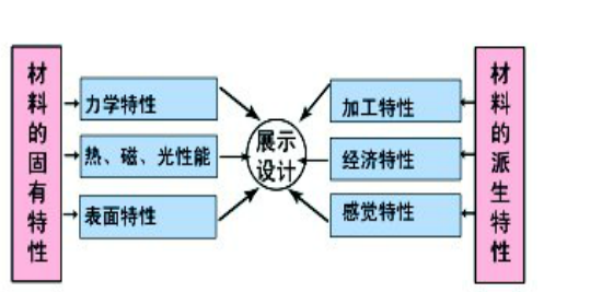 展覽裝飾材料的基本性質(zhì)