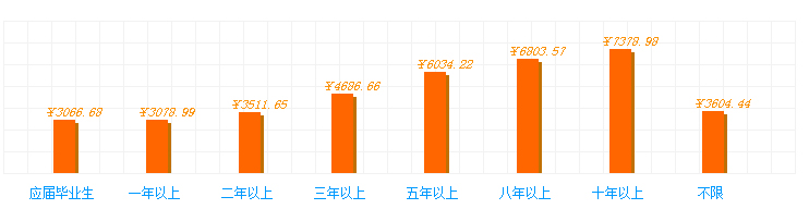 會(huì)展策劃薪情概況