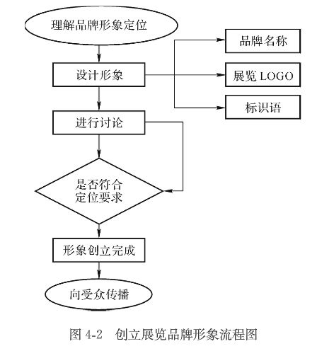 展览品牌形象流程图